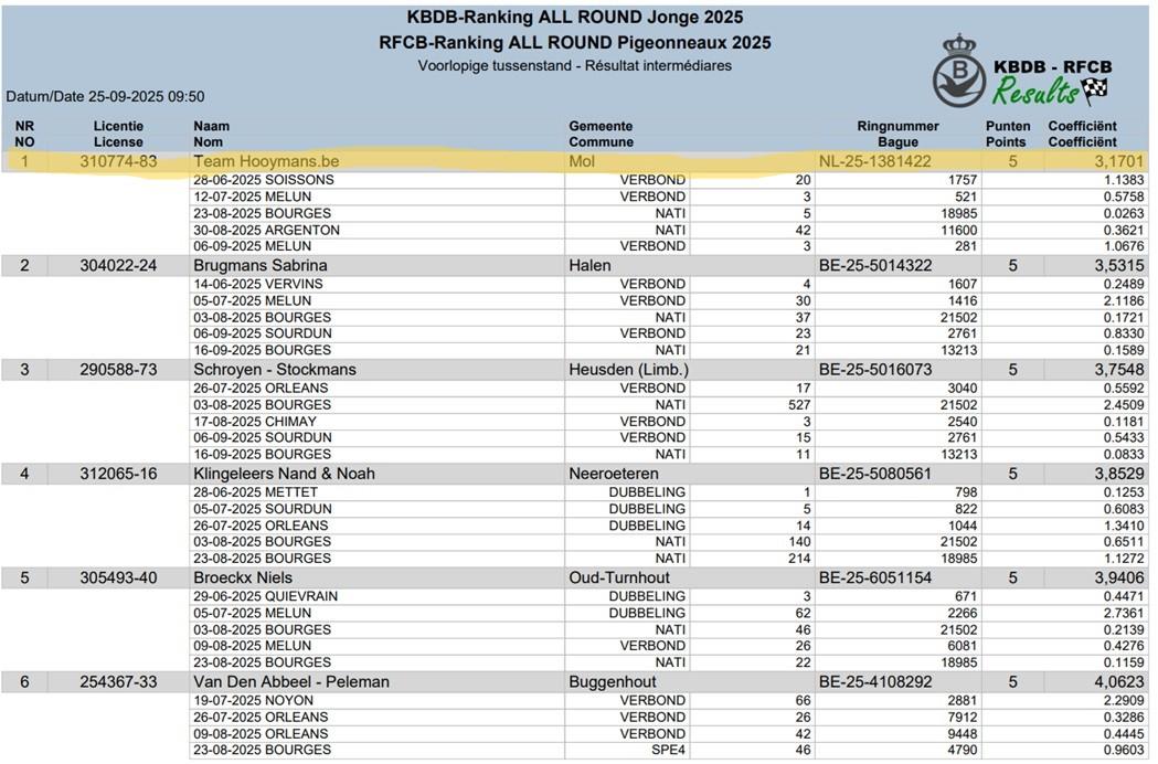 1e Ranking_ALL_ROUND_JONGE_25092025_095105