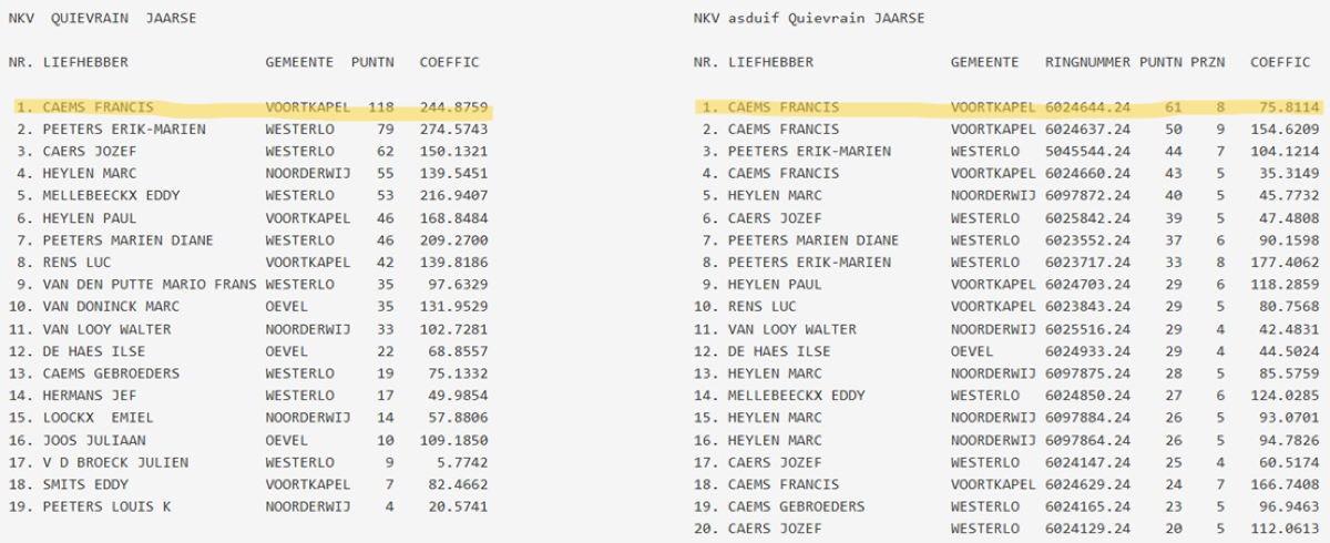 Kampioenschappen NKV Voortkapel 2025 jaarse