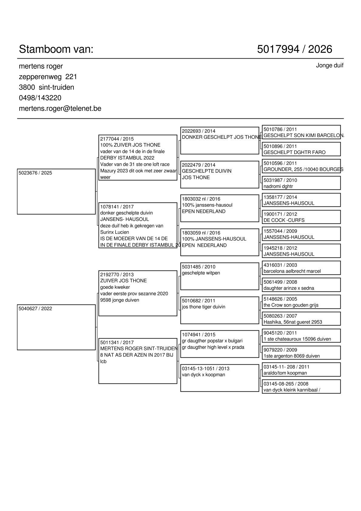 pedigree Thone/Jansens-Hausoul x Thone/Mertens