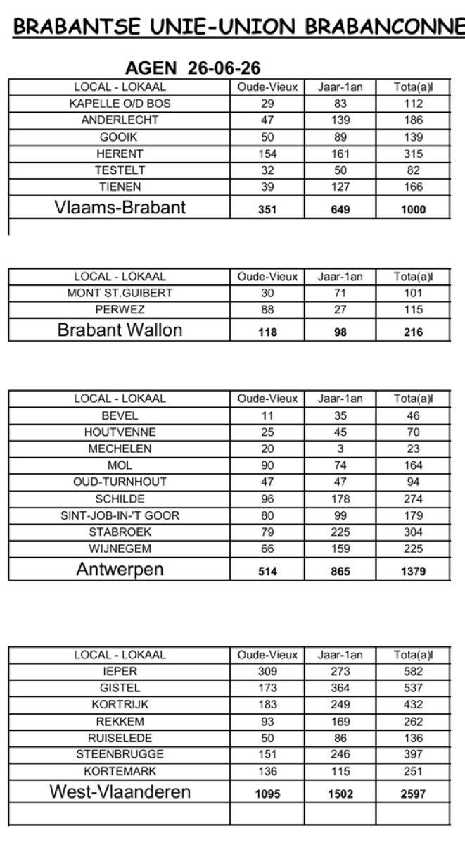 Brabantse Unie Agen 260626 aantal duiven-1