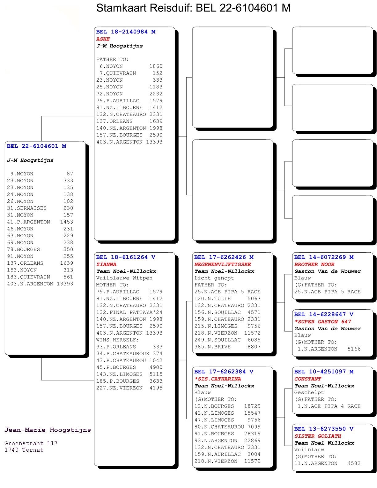 pedigree De 601