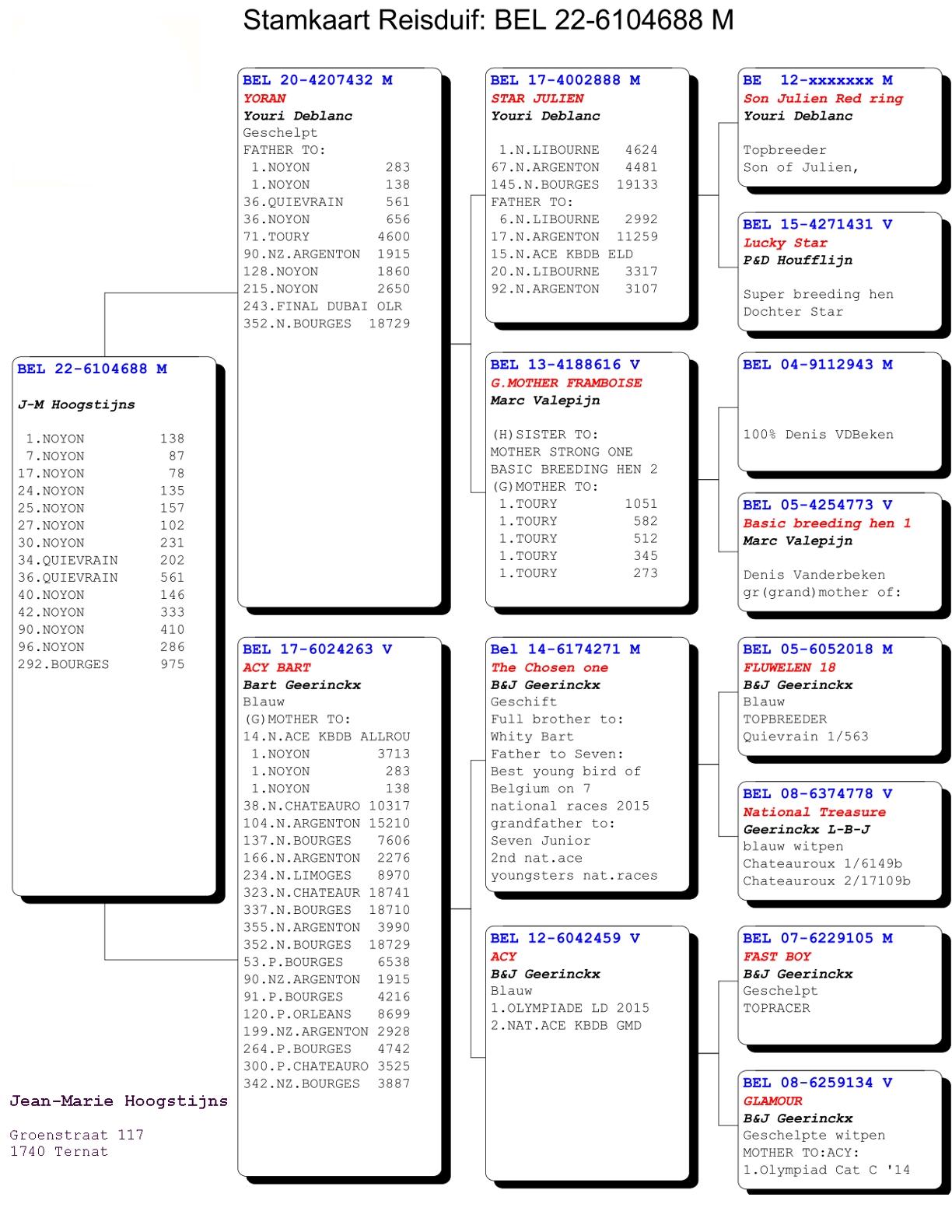 pedigree De 688