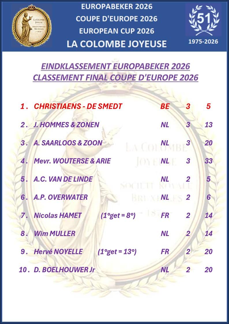 Eindklassement - Classement final